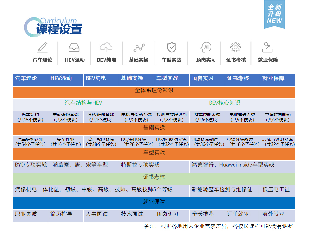 从0经验菜鸟到成为新能源汽车维修师，你需要学哪些技能？